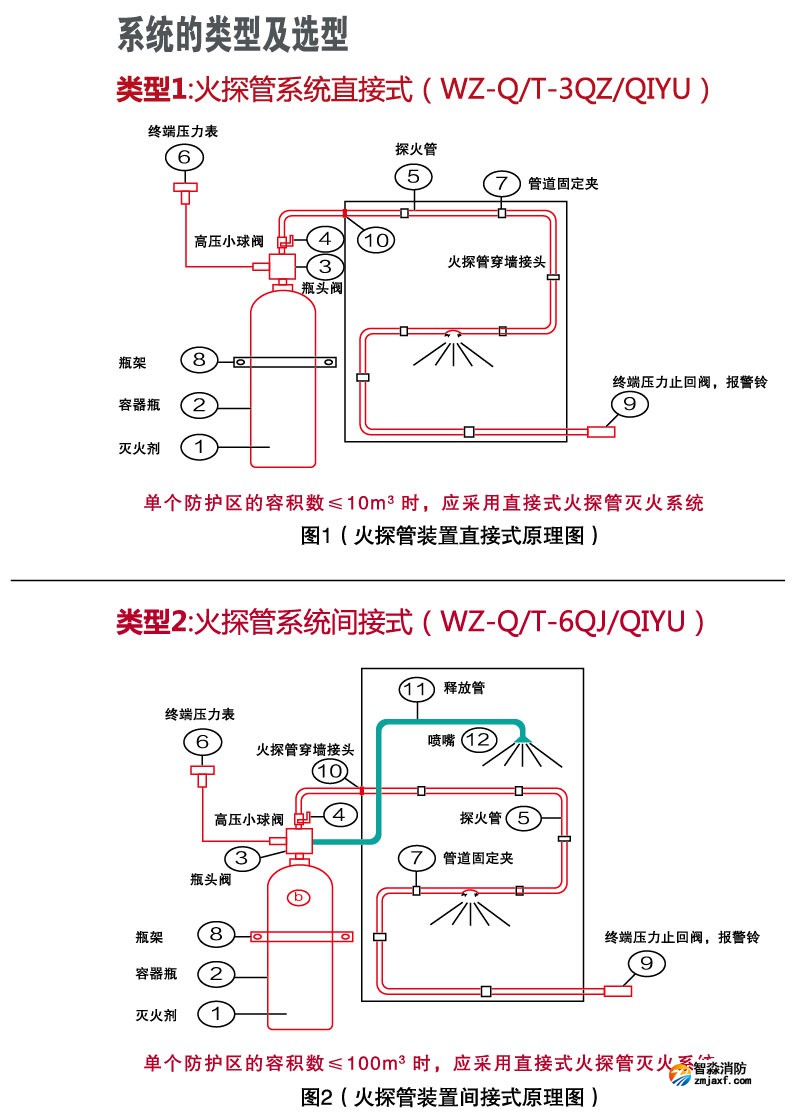 機房場所為什么要選擇火探管滅火裝置？