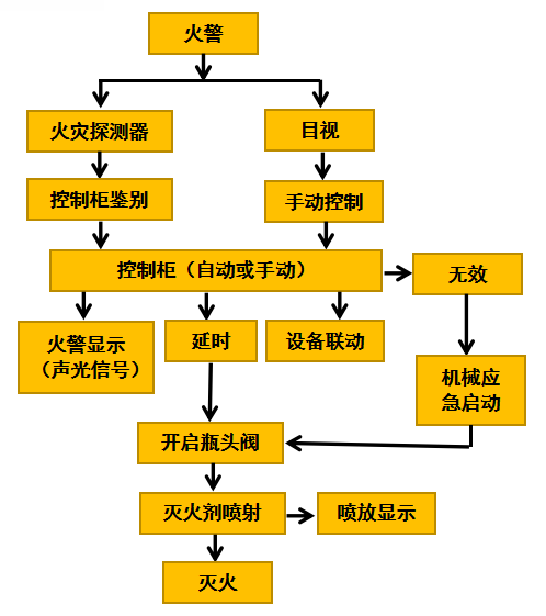 消防滅火系統(tǒng)調(diào)試