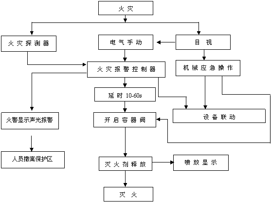 IG-541混合氣體自動滅火系統(tǒng)工作原理