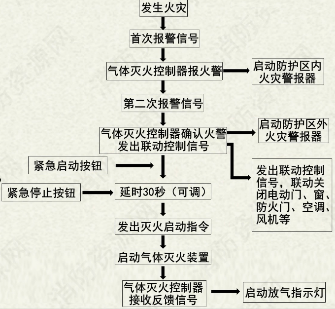 氣體滅火系統(tǒng)控制方式原理