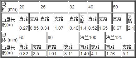 螺紋接口三通局部損失當(dāng)量長度