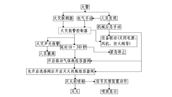 七氟丙烷氣體滅火系統(tǒng)工作原理