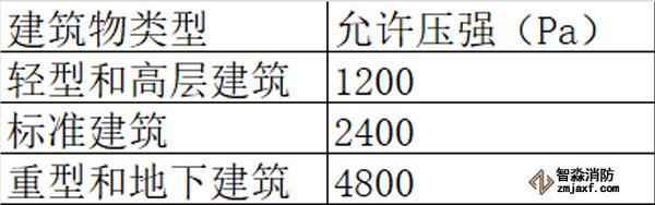 氣體滅火系統(tǒng)泄壓口