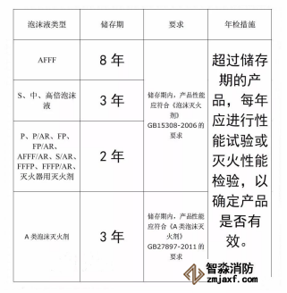 關(guān)于消防滅火藥劑的有效期、報廢規(guī)定細(xì)述(圖1)