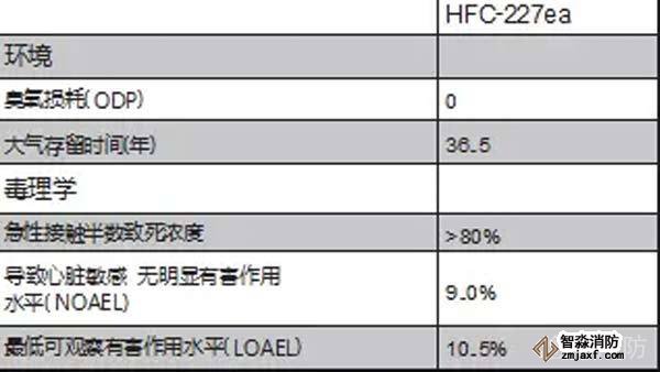 七氟丙烷滅火原理