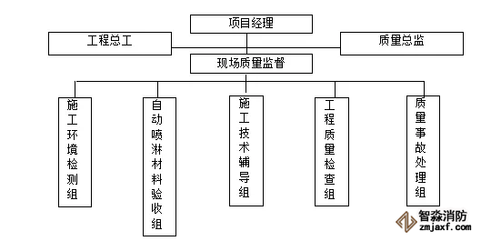 質(zhì)量體系保證體系圖