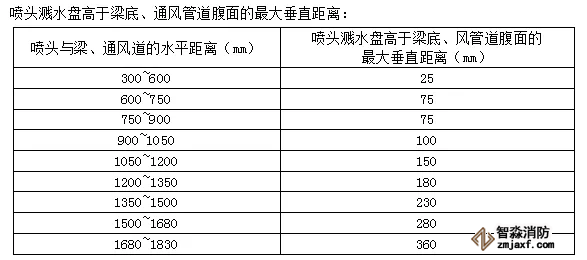 噴頭濺水盤高于梁底、通風(fēng)管道腹面的最大垂直距離