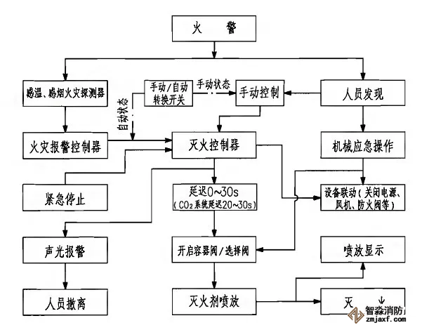 七氟丙烷、IG541、高壓二氧化碳滅火系統(tǒng)動作程序圖