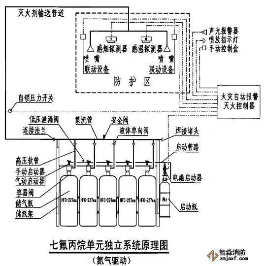 單元獨立式滅火系統(tǒng)