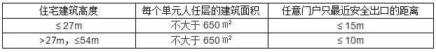 住宅建筑檢查內(nèi)容