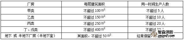 廠房的檢查內(nèi)容