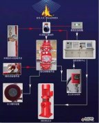 江蘇氣體滅火解說消防器材滅火系統(tǒng)的工