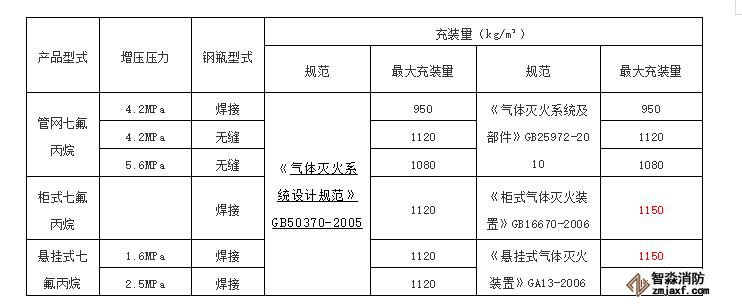 100L的七氟丙烷鋼瓶最多能充裝多kg滅火劑？2