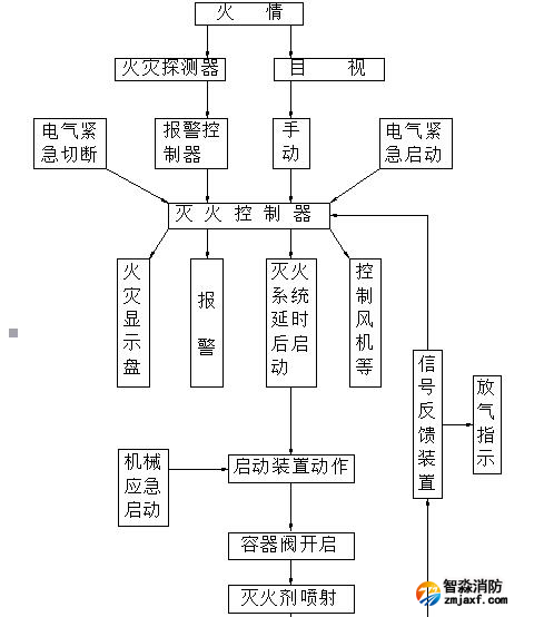 氣體滅火裝置動(dòng)作控制程序圖