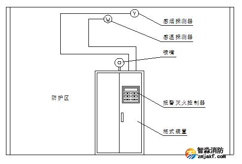 機(jī)房消防氣體滅火報警設(shè)備布置圖