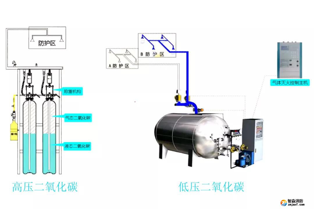 二氧化碳滅火系統(tǒng)