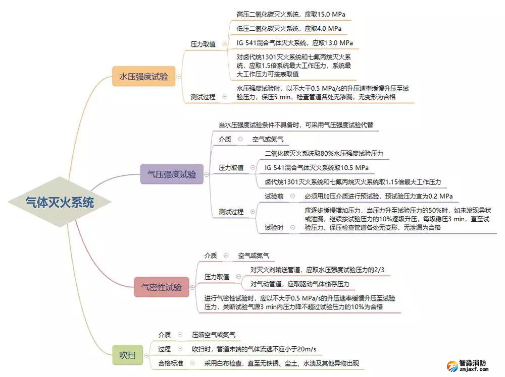 氣體滅火系統(tǒng)