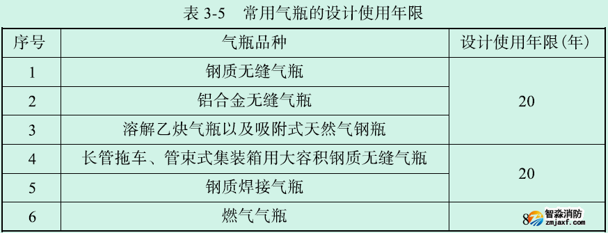 氣體鋼瓶定期檢驗(yàn)及報(bào)廢年限